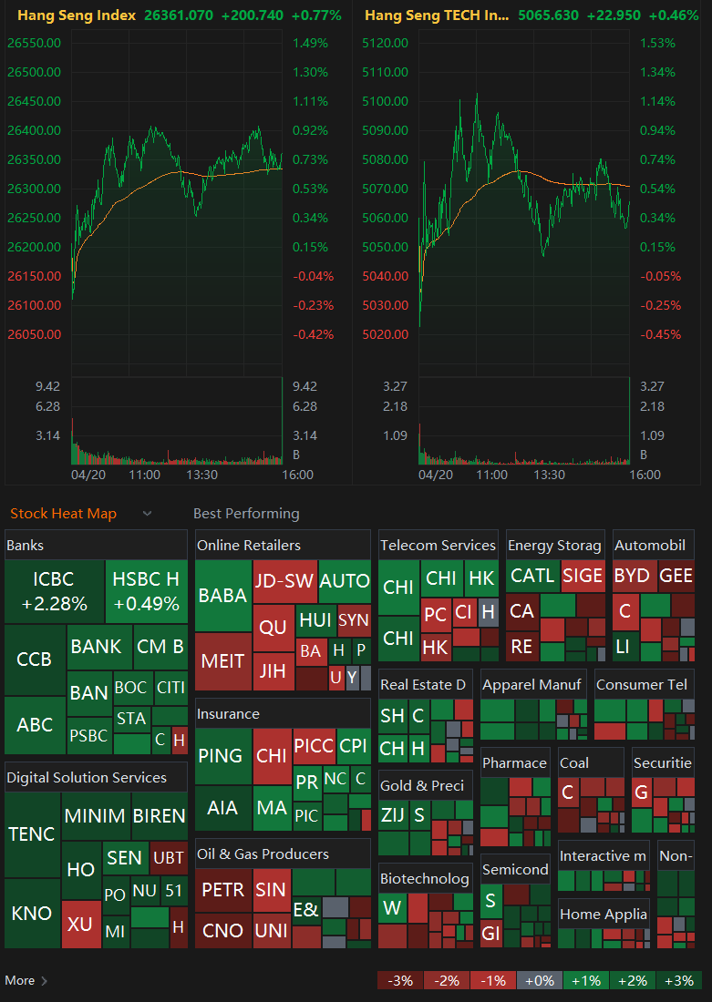 Sino_Market's tweet photo. 🇭🇰📈AT CLOSE, HANG SENG UP 0.77%, HANG SENG TECH INDEX RISES 0.46% 
#CHINA $SHCOMP $SSEC $ASHR $HSI $KWEB $FXI $HXC $DRAG $YINN $YANG #STOCKMARKET 
(https://t.co/9xaQQfseCC) https://t.co/ENbQvd2Il1