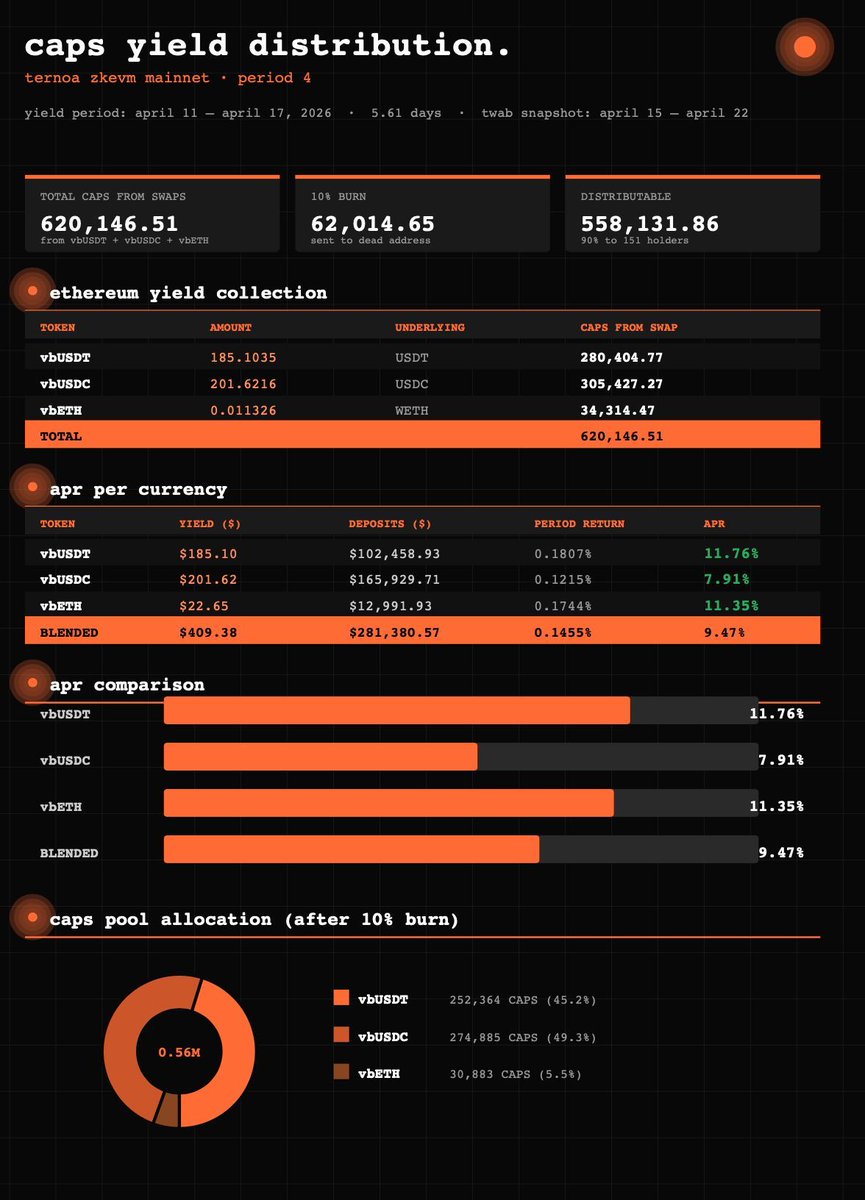 Ternoa_'s tweet photo. Last week on Ternoa SHIELD:

→ 7.9% APY on USDC
→ 11% APY on USDT
→ 11% APY on ETH

2 days ago, a major security incident hit the market.
Ternoa wasn’t affected.

Here’s why 👇

How VaultBridge works. Simple. Transparent.

• Bridge USDC, USDT, or ETH to Ternoa
• Receive 1:1 yield-bearing tokens instantly
• Assets are deployed into professional vaults on Ethereum via Morpho 
• Yield accrues in real time. 90% goes directly to you

No complexity. Just bridge and earn.

Why Ternoa wasn’t impacted

Ternoa runs a full zkEVM+ stack built with Polygon CDK and natively integrated with Polygon @agglayer.

Security is layered:

• ZK validity proofs (STARKs + SNARKs) → every state transition is mathematically verified
• AggLayer pessimistic bridge → unified, Ethereum-secured interoperability
• TEE (Intel SGX) + TIP → continuous hardware-backed monitoring every ~60s with on-chain attestations

Defense in depth matters

ZK proofs + AggLayer + TEE = resilience.

https://t.co/UGcdZuZmbp