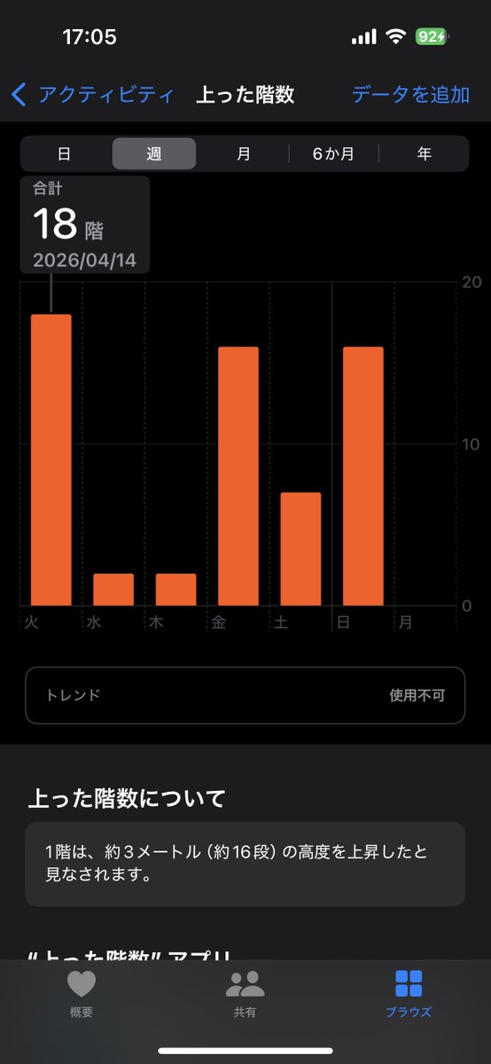 szstn's tweet photo. 今の仕事、スタジオが地下にあるからそこそこ階段上り下りする上に、オープン作業でそのビルの9階近くまでモップかける時あるから沢山階段登ってそ〜〜ってヘルスケア確認したらこれ
すご！怠惰な人間のこの階段上り下りは運動カウントでいいですか？いいことだね https://t.co/RLBPhbH0v7