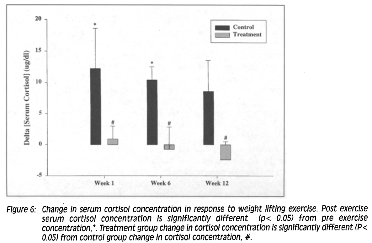 BerbarianWizard's tweet image. ~40g sugar (Gatorade) during lifting blunts cortisol (~+99% → ~+7%) and enhances muscle growth

~40–45g sugar (Gatorade) during lifting blunted cortisol (~+99% → ~+7%) and led to ~+20% greater muscle fibre growth over 12 weeks.

Fat loss and lean mass changes only trended (not