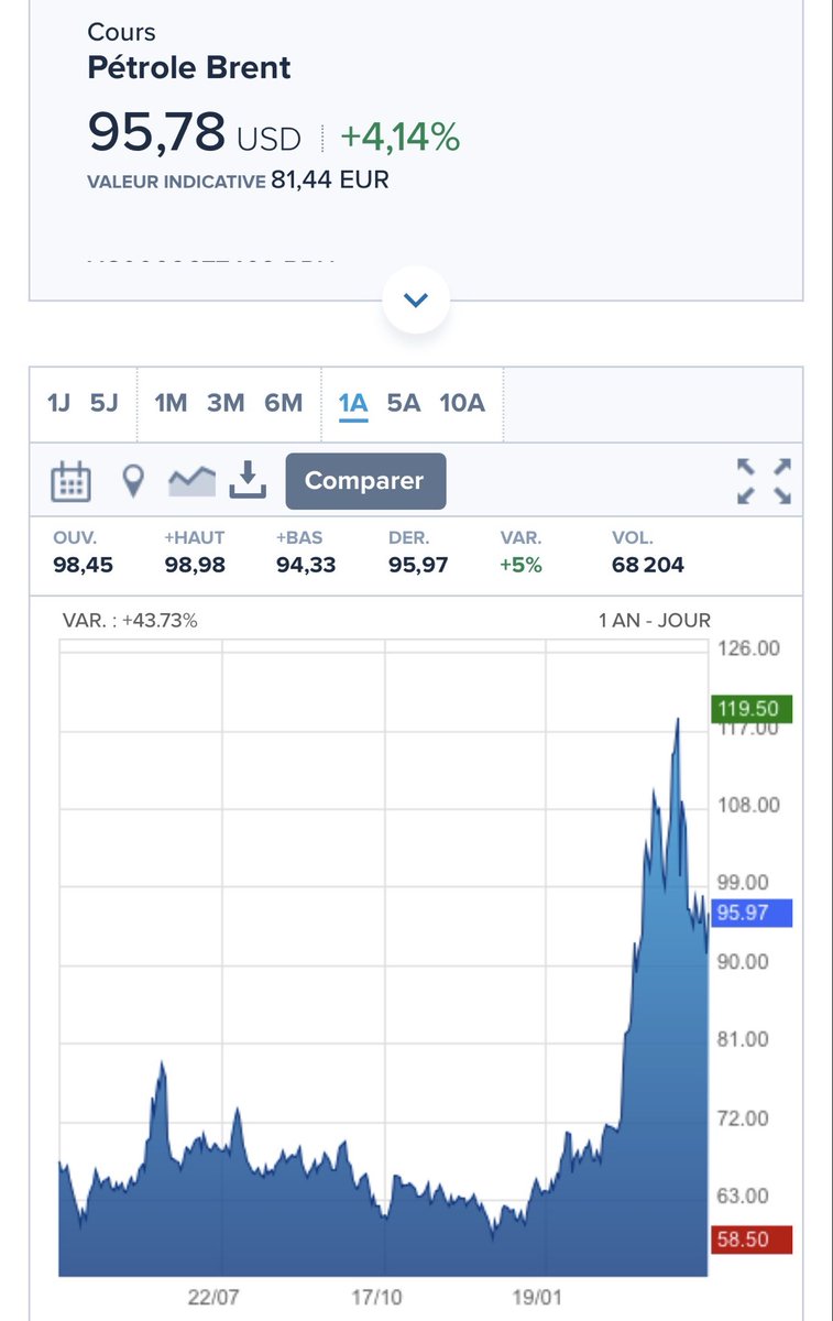 AD99gofast's tweet photo. @sebastienL26293 
Bonjour monsieur Lecornu
Je constate que le prix du baril du pétrole est en diminution depuis plusieurs jours, voire semaine et que le prix à la pompe est toujours aussi élevé. Est-ce normal ? https://t.co/aRdbD8QNY5