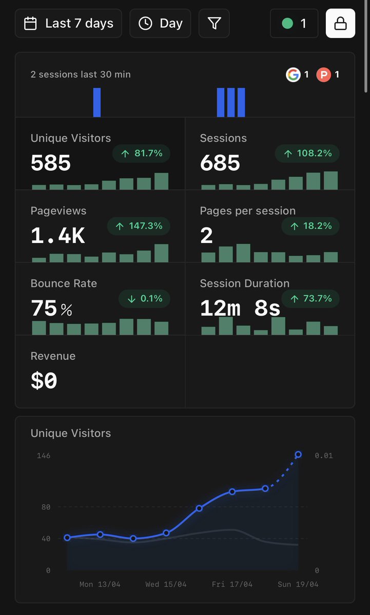 larsbuilds's tweet photo. ConfettiSaaS stats are all green 🍀🔼

might be the right time for you 🫵
to become a sponsor 🤯 https://t.co/oiZx2EDBkx