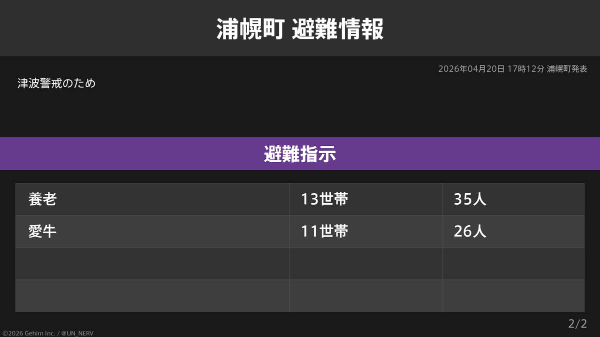 【北海道浦幌町 避難指示】
北海道浦幌町の217世帯489人に避難指示が発令されています。
発令理由: 津波警戒のため