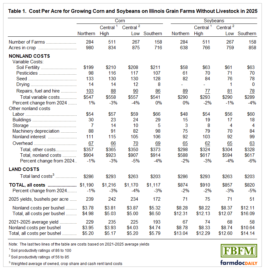 farmdocDaily's tweet image. 1/ In 2025, the total of all economic #costs per acre for growing #corn in #Illinois averaged $1,190 in the northern section, $1,216 in the central section for farmland with “high” soil ratings, $1,170 in the central section for farmland with “low” soil ratings, and $1,117 in the