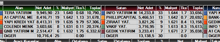 TraderxVersuz6's tweet image. ne kadar sattı #info 14 m dimi #pahol :) 

ben  bu tahtaya gireni cıkanı lot lot takip ediyorm :) 

bu tecrübe :)