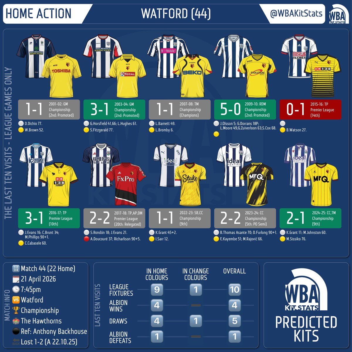 WBAKitStats's tweet image. HOME ACTION | Watford

Last 🔟 visits

1️⃣ kit change
4️⃣ Albion wins
1️⃣ Hornets Win

#WBA #Kit #WatfordFC