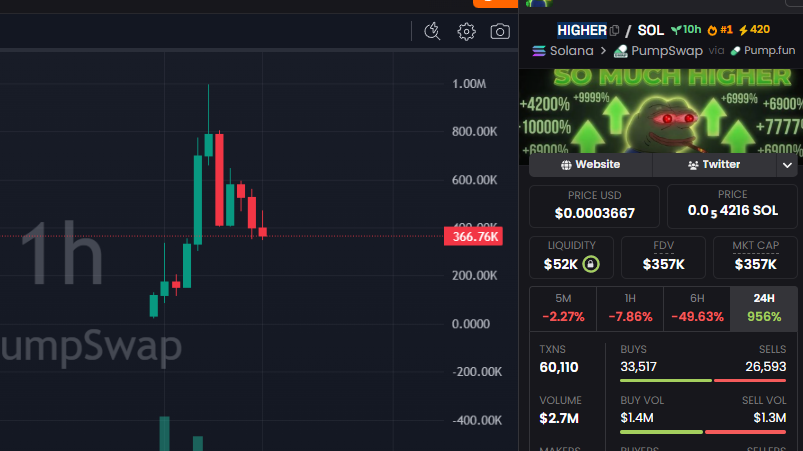 CryptoScamHuntO's tweet image. 🚨 SCAM ALERT - #CryptoScam #MemeCoinScam #RugPull

⛔️CSEC_1600: $HIGHER
G2sY22MDNmHHAz8PNfEjiZiwpasQoXpD6x3DokC4pump

⚠️ WHY?

Even it's small at under $400K mc I see it "SO MUCH LOWER"

Bcz it's just a bundled scam!

✅ Bundles &amp;amp; supply control.💀

☀️🔁REPOST🔁COMMENT🔁☀️
