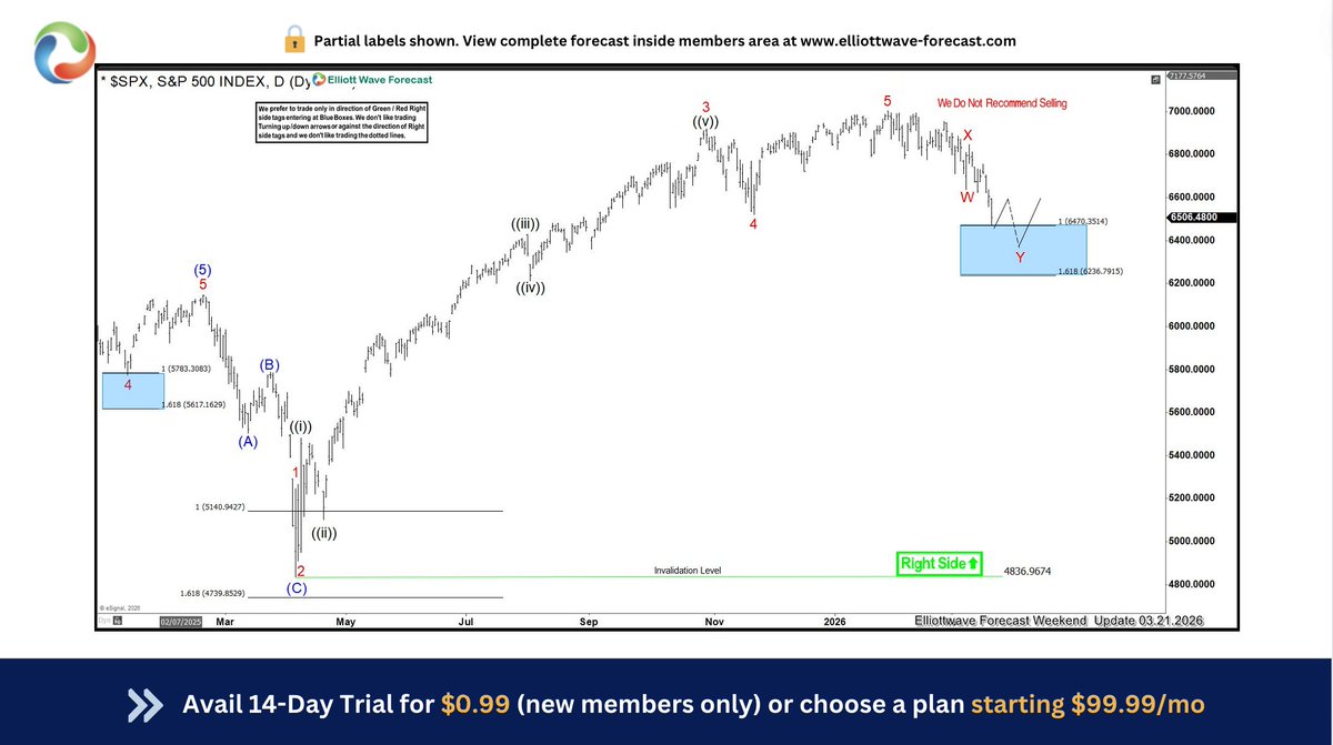NgcoboGen's tweet image. 📈 $SPX chart from 03/21/26 anticipating bullish move @ elliottwave-forecast.com

Price tapped the Blue Box area at 6470.35 – 6236.79 and buyers stepped in right on cue, allowing  long holders riding risk‑free.

Trade The Blue box, High frequency areas

#SPX #elliottwave #trading