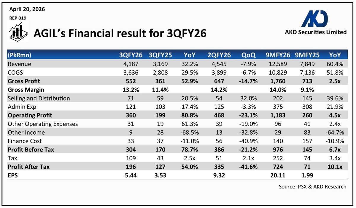 akdsecurities's tweet image. 𝗔𝗚𝗜𝗟’𝘀 𝗙𝗶𝗻𝗮𝗻𝗰𝗶𝗮𝗹 𝗿𝗲𝘀𝘂𝗹𝘁 𝗳𝗼𝗿 𝟯𝗤𝗙𝗬𝟮𝟲
#Agriauto #Manufacture #Automotive #Vehicles
#MotorCycles #Agricultural #Tractors