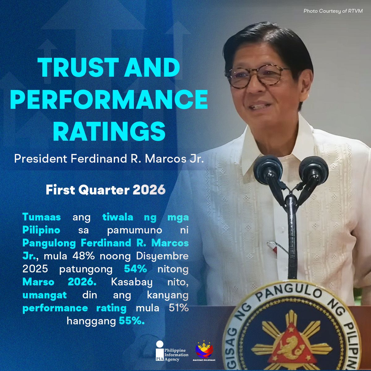 PIADesk's tweet image. Mas maraming Pilipino ang nagtitiwala sa Pangulo 🫂📈

Batay sa OCTAResearch survey na isinagawa noong Marso 19–25, 2026 sa 1,200 Pilipino, mas marami ang nagpahayag ng tiwala sa kakayahan ni Pangulong @bongbongmarcos  sa pamumuno ng bansa.

#IntegratedStateMedia #ISM