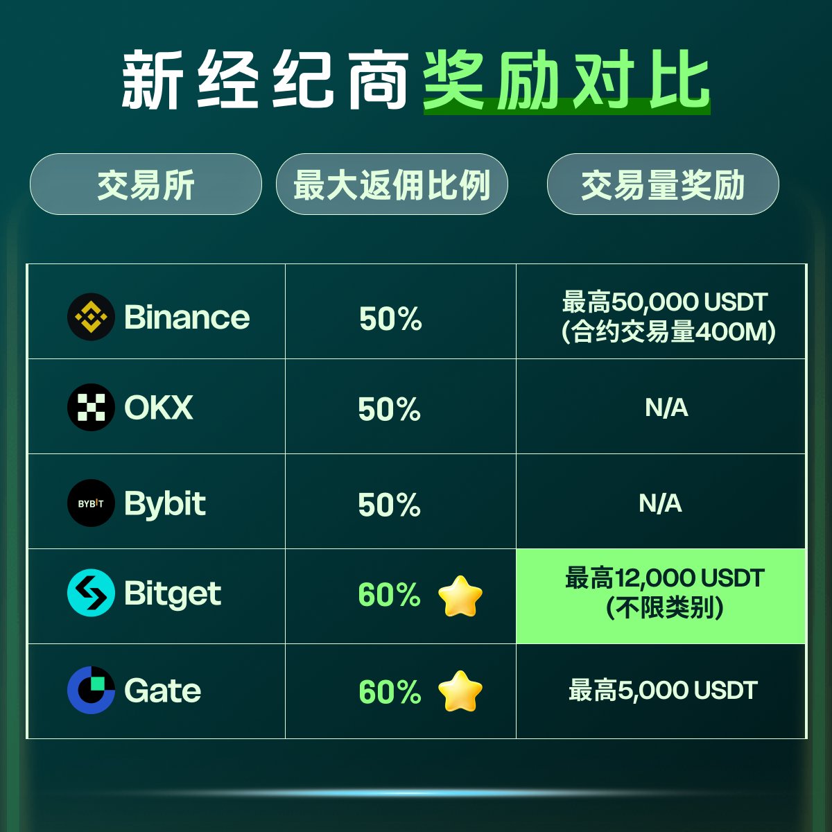 Guilin_Chen_'s tweet image. #Bitget 现在已经在CEX内卷的道路上越走越远了，前段时间印象深刻的是给VIP送茅台，给散户薅羊毛；

现在开始给返佣大佬们送福利了，我还是那句话，我希望交易所们卷，我希望交易所们往死了卷，卷才能卷出安全、卷出服务、卷出福利；

下图为返佣奖励对比图（Bitget提供），请前往引文查看具体的规则：