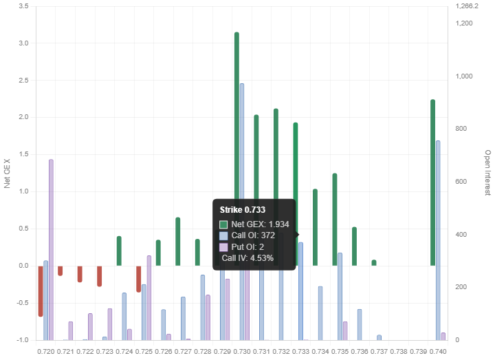 optionsanalytix's tweet image. Canadian inflation report this morning. Some straddle context for an outlier print on 6C (CAD futures): a ±0.0067 move (~0.92%) priced in for CPI. In CAD/USD terms that's about a 45–50 pip expected move - 0.730 is a large area of interest

#CAD #LOONIE #CPI #CADUSD
