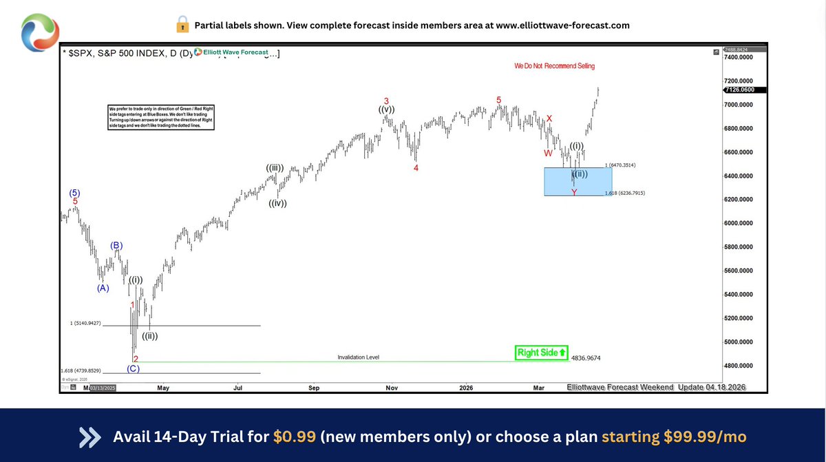 NgcoboGen's tweet image. 📈 $SPX chart from 03/21/26 anticipating bullish move @ elliottwave-forecast.com

Price tapped the Blue Box area at 6470.35 – 6236.79 and buyers stepped in right on cue, allowing  long holders riding risk‑free.

Trade The Blue box, High frequency areas

#SPX #elliottwave #trading