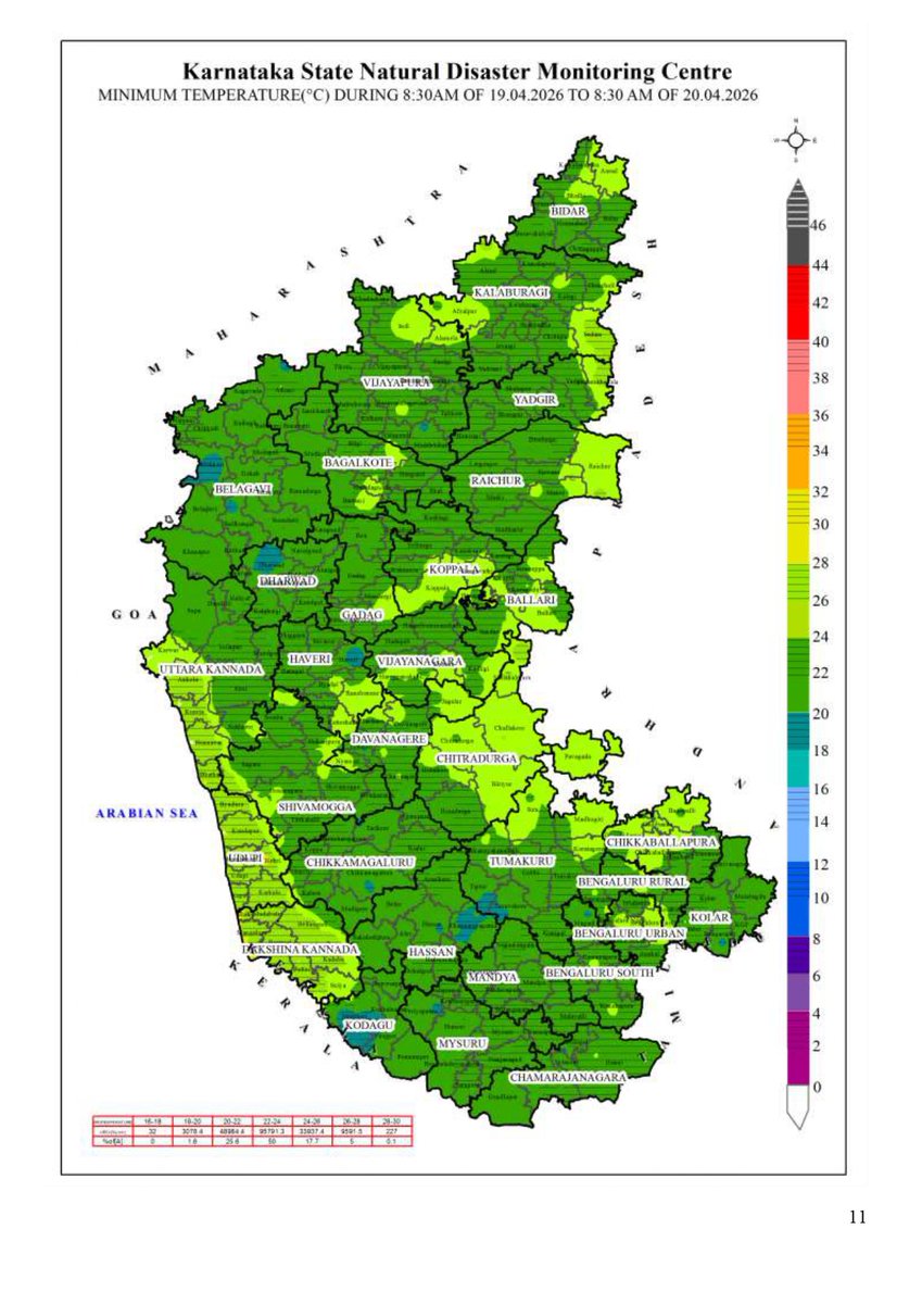 KarnatakaSNDMC's tweet image. 19.04.26 ರ 08.30 AM ನಿಂದ 20.04.26 ರ 08.30 AM ವರೆಗೆ ನಕ್ಷೆಗಳೊಂದಿಗೆ ಜಿಲ್ಲಾವಾರು ಸರಾಸರಿ ಕನಿಷ್ಠ, ಗರಿಷ್ಠ ಮತ್ತು ಏರಿಳಿತ ತಾಪಮಾನ(°C) ಕೋಷ್ಟಕ. 
District-wise Average  #Minimum, #Maximum &amp;amp; Fluctuation #temperature (°C) table with maps from 08.30 AM of 19.04.26 to 08.30 AM of 20.04.26. 
#KSNDMC