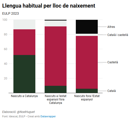 NoelHuguet's tweet photo. El factor principal del retrocés lingüístic català és la política supremacista d'Espanya i França, òbviament. Però eliminar una llengua no és fàcil, i hi ha diversos factors que poden ser favorables o no a l'Estat en aquesta missió. A cada territori veiem diferències en el procés de d'imposició lingüística, òbviament no hi ha un únic esquema:
A Galícia hem vist una subordinació nacional intensa, empobriment relatiu, manca de burgesia pròpia potent, presència superior de l'Estat i més dificultat, tardança i interrupció en el procés nacionalitzador cultural i polític. El galleguisme s'ha integrat parcialment en l'espanyolisme. En aquestes condicions, els gallecs mateixos han abandonat històricament la llengua gallega, esperant prosperar amb el castellà.
A Catalunya això no ha passat tant, per sort. Però la potència econòmica d'aquest país, primer industrial i avui "turística", ha generat nivells d'immigració importants, primer castellana i després de fora l'Estat. Això suposa òbviament un "repte", perquè altera ràpidament el percentatge de parlants, que és una variable molt important. I tal immigració succeeix en un context no neutral, sinó de diglòssia instaurada, d'Estat hostil i reproducció cultural anormal.
Per tant, que a Galícia la llengua hagi retrocedit sent històricament un país d'emigrants, no invalida la tesi que la immigració ha influït negativament a la capacitat de la llengua catalana de reproduir-se. Sense que això vulgui dir, òbviament, culpar els immigrants. Parlem de processos socials i polítics, no de moralisme individual.
Hi ha moltes formes de demostrar que el fenomen de la la immigració avui correlaciona fort amb el retrocés de la llengua catalana. Des de l'anàlisi diacrònic dels dos fenòmens (quan un puja, l'altre baixa), fins a l'enquesta d'usos lingüístics per origen, que és meridianament clara (adjunto gràfic).
Les dades reforcen el que ja veiem al carrer i és de sentit comú, però el catalanisme oficial ha negat sistemàticament perquè el consens social així ho havia determinat, sota pena de ser acusat falsament de xenòfob (WTF?). Això, per sort, ja està canviant, perquè ja no ens podem permetre certs luxes i mites. El mateix Pacte Nacional per la Llengua ho reconeix.
De la constatació d'aquest fet bàsic, que no hauríem de perdre temps en discutir, se'n poden derivar moltes propostes polítiques diferents. Des de potenciar el "mantenir la llengua" a plantejar requisits lingüístics diversos, fins a alterar els factors que incentiven nivells d'immigració (i rotació) elevats en el context europeu. El debat hauria de ser aquí, i tenim molta feina pendent.
.
Respecte habitatge, molt breument: el que veiem és que el greu problema d'accés actual és una combinació de diversos factors. L'escassetat d'habitatge en algunes zones és clarament un dels principals factors, especialment els últims anys. Més gent implica més necessitat de cases, crec que és fàcil d'entendre. No només això no contradiu l'anàlisi de l'especulació, sinó que explica un dels seus combustibles.
.
Quin és el problema d'incorporar la perspectiva demogràfica dins el catalanisme d'esquerres? Primer, les contradiccions que això genera (inevitables, però incòmodes). Segon, que això contradiu un consens ampli que portem molt de temps reproduint i que, encara que es troba en crisi, està atrinxerat a molts espais.