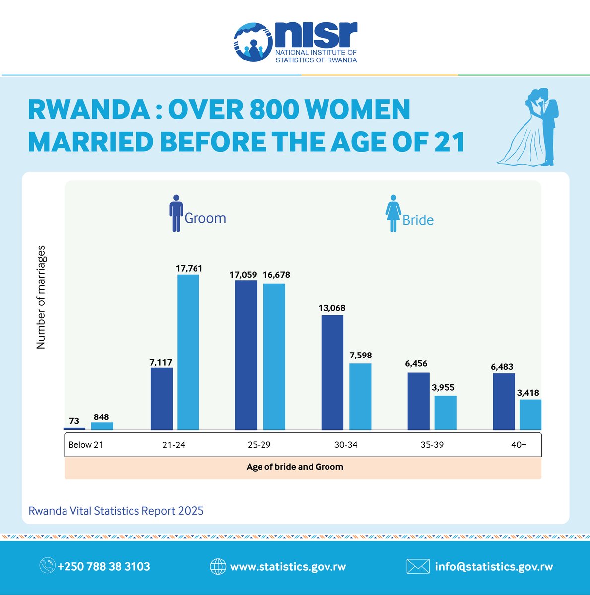 National Institute of Statistics of Rwanda tweet media