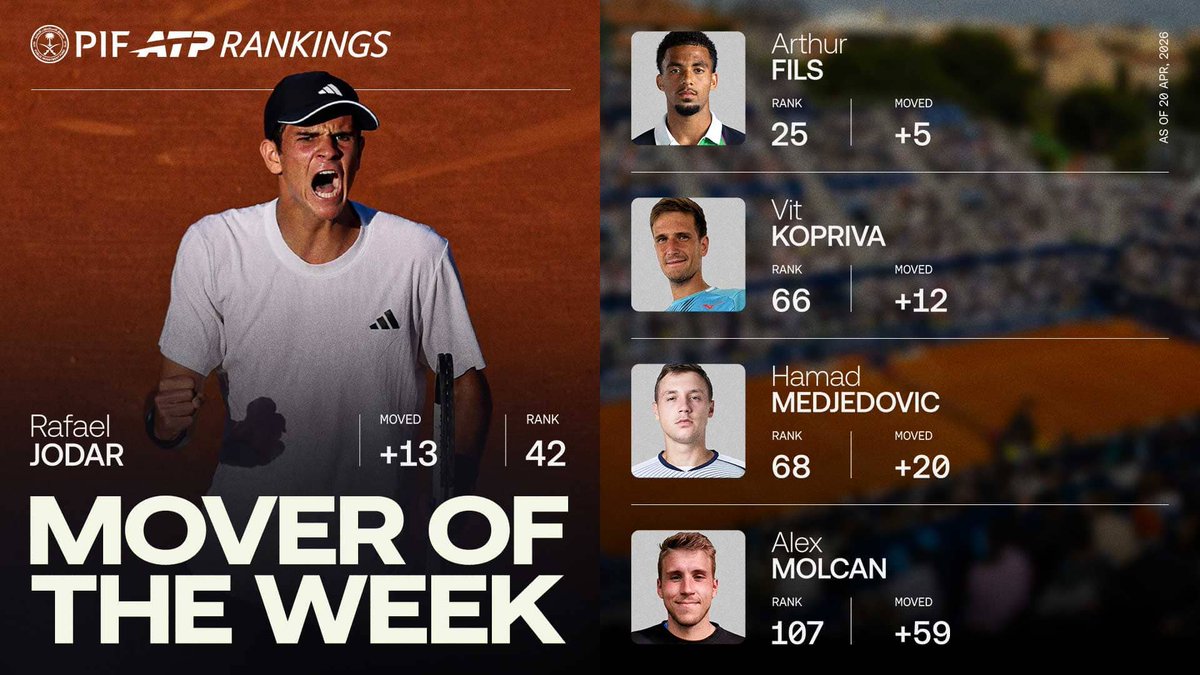 ATPTour_ES's tweet image. ¡Una escalada total! 📈

🇪🇸 Rafa Jódar aterriza en el Top 5⃣0⃣ del PIF ATP Rankings tras alcanzar las semifinales en Barcelona.

#PIF | #ATPRankings | #Partner 

🔗 atptour.com/es/news/jodar-…