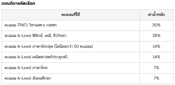 dekdtcas's tweet photo. #ทันตะ #แม่ฟ้าหลวง ปีนี้ออกจาก #กสพท  เปิดรับเองในรอบ 3 #admission ล่าสุดออกเกณฑ์คัดเลือกมาแล้ว 
.
- เปิดรับ 20 ที่นั่ง
- รับเฉพาะสายวิทย์หรือเทียบเท่า
- มีกำหนดหน่วยกิต วิทย์>22 หน่วยกิต, คณิต>12 หน่วยกิต, อังกฤษ>9 หน่วยกิต
- ใช้คะแนน TPAT1 30% + A-Level 70% 

รายละเอียด https://t.co/dHDZ8rHgTP

#TCAS69 #dek69