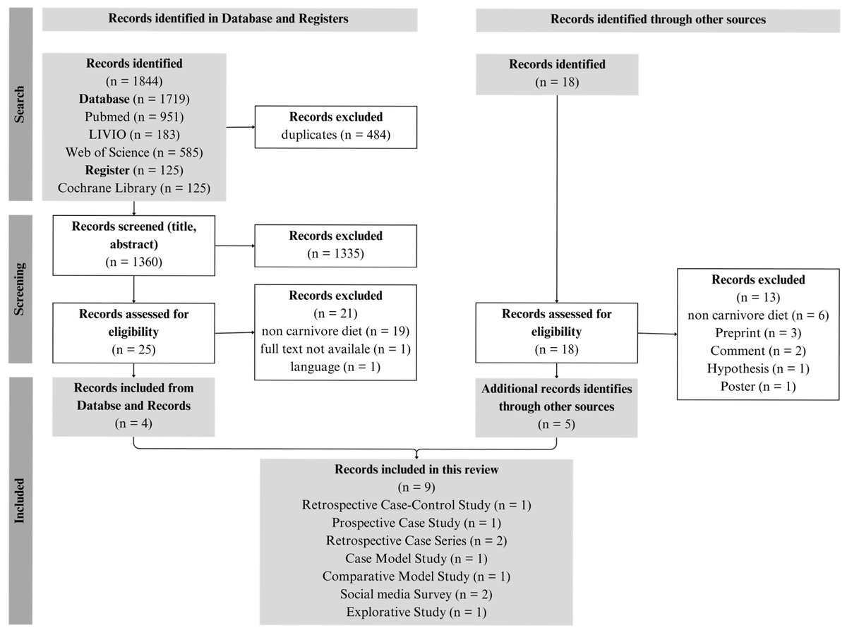 Nutrients_MDPI's tweet image. 🥩 New in #Nutrients 🥩

A new scoping review suggests that the #CarnivoreDiet may offer short term #health benefits, but may also carry #risks of nutrient #deficiencies and adverse lipid changes. Long term adherence cannot currently be recommended.

👉mdpi.com/3691698