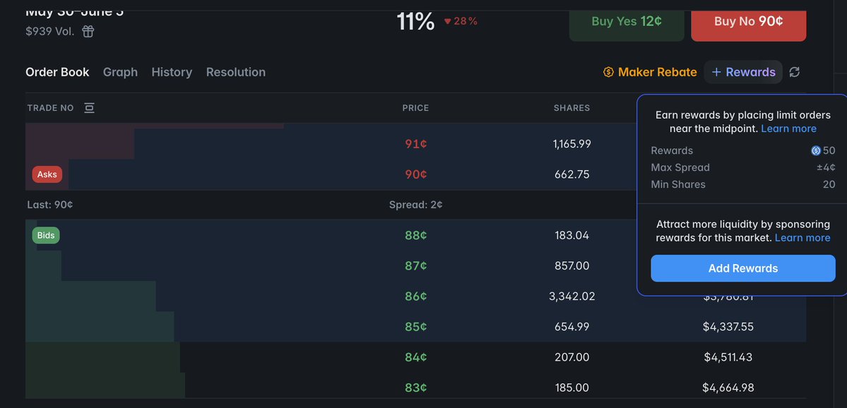 🤖How to place orders around midpoint  <a href="/Polymarket/">Polymarket</a> ??

Example : 
This market has $50 reward and max spread is + or - 4c

so try to place orders within 4c above or below the mid

Min shares are 20

Asks is at 90c
Bids is at 88c

midpoint = 90+88 = 178 
178/2 = 89 🎯

If you place