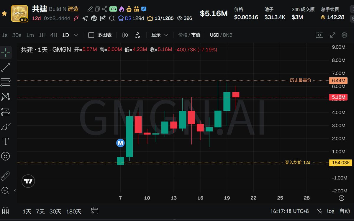 BTCOld8's tweet image. 香港开个会，BSC链上的 #meme 老盘子怎么都在涨？

#我的刀盾 回到了100万，#共建 回到了500万，#币安人生 再次站上4.5亿，前天30多万抄底的果冻章鱼 $jelly 也翻倍了

就连CZ的新书 $FreedomofMoney 都止跌反弹回了1000万，本来亏损变盈利了