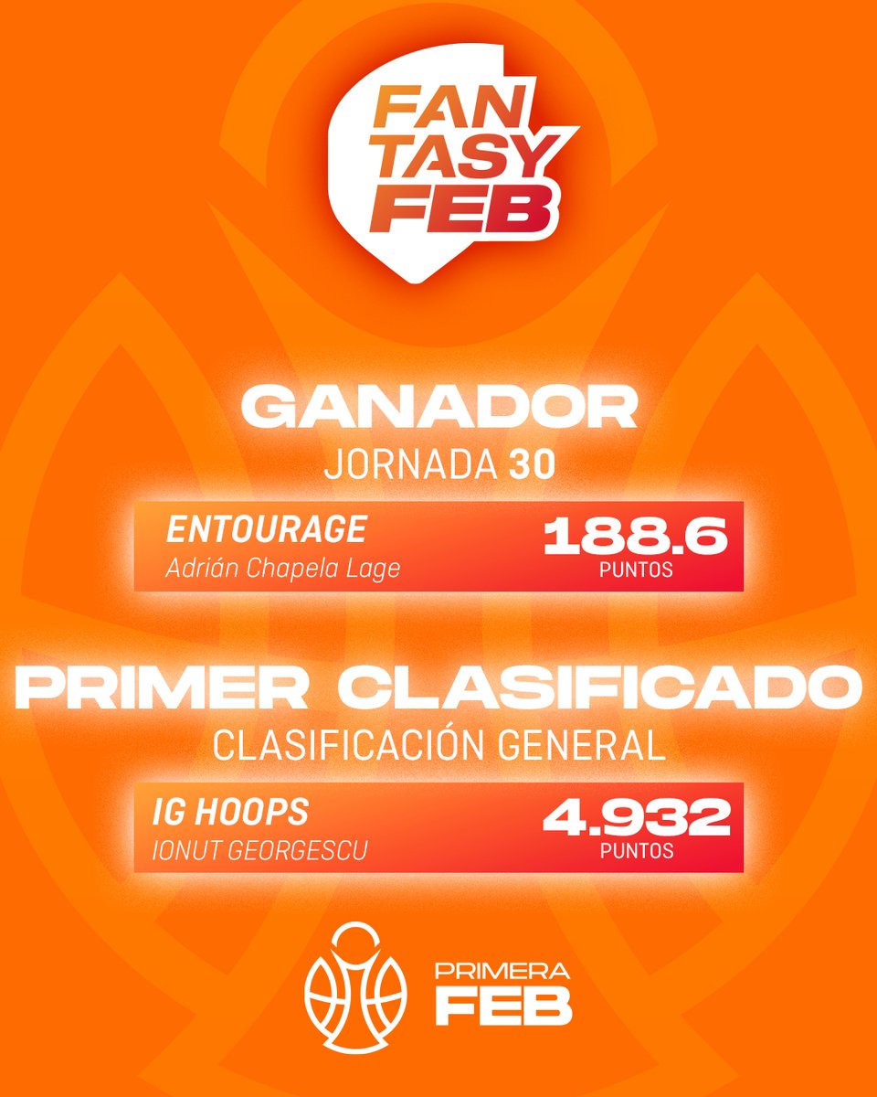 BaloncestoESP's tweet photo. ๐ฒ #FantasyFEB | Los protagonistas de la Jornada 3โฃ0โฃ
๐ ๐๐๐๐๐๐๐๐๐ se lleva la victoria con 188.6 puntos
๐ ๐๐ ๐๐๐๐๐ sigue lรญder de la general con 4.932 puntos
๐น๏ธ รNETE โฌ๏ธ
https://t.co/G74OIwbetO
#PrimeraFEB #SomosEquipo https://t.co/QnWLcgydzd