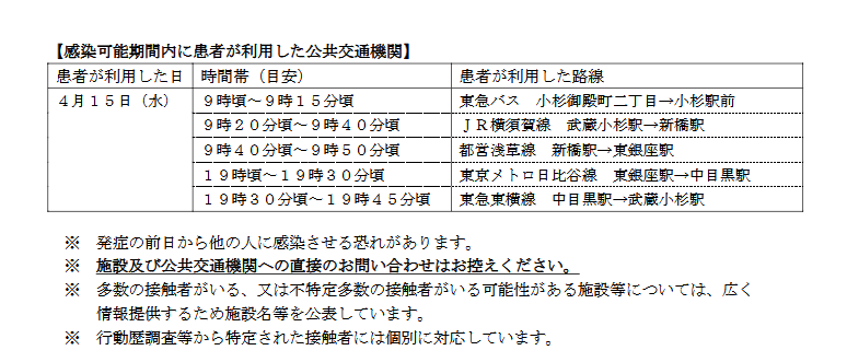 神奈川県～東京都で麻疹（はしか）2件

①
4/11 グランツリー武蔵小杉、イトーヨーカドー武蔵小杉駅前店

4/10 ＪＲ横須賀線 武蔵小杉駅⇆東京駅
東京メトロ東西線 竹橋駅⇆日本橋駅
東京メトロ銀座線  日本橋駅⇆銀座駅

②
4/15 東急バス 小杉御殿町二丁目→小杉駅前
ＪＲ横須賀線