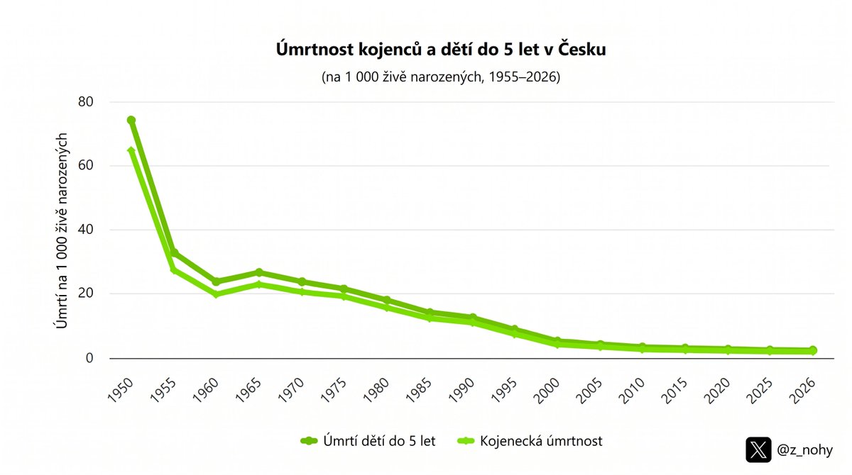 z_nohy's tweet photo. Teď třeba něco pozitivního. 🤗😇
Ještě na začátku 50. let se každé 13. dítě nedožilo věku 5 let. Dnes je to jen každé 400. dítě. 💝
Největší vliv na toto zlepšení mělo zavedení povinných očkování dětí v 50. a 60. letech. https://t.co/LoWGG5N960