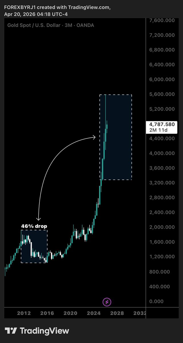 XAUUSD 
POSSIBLE?