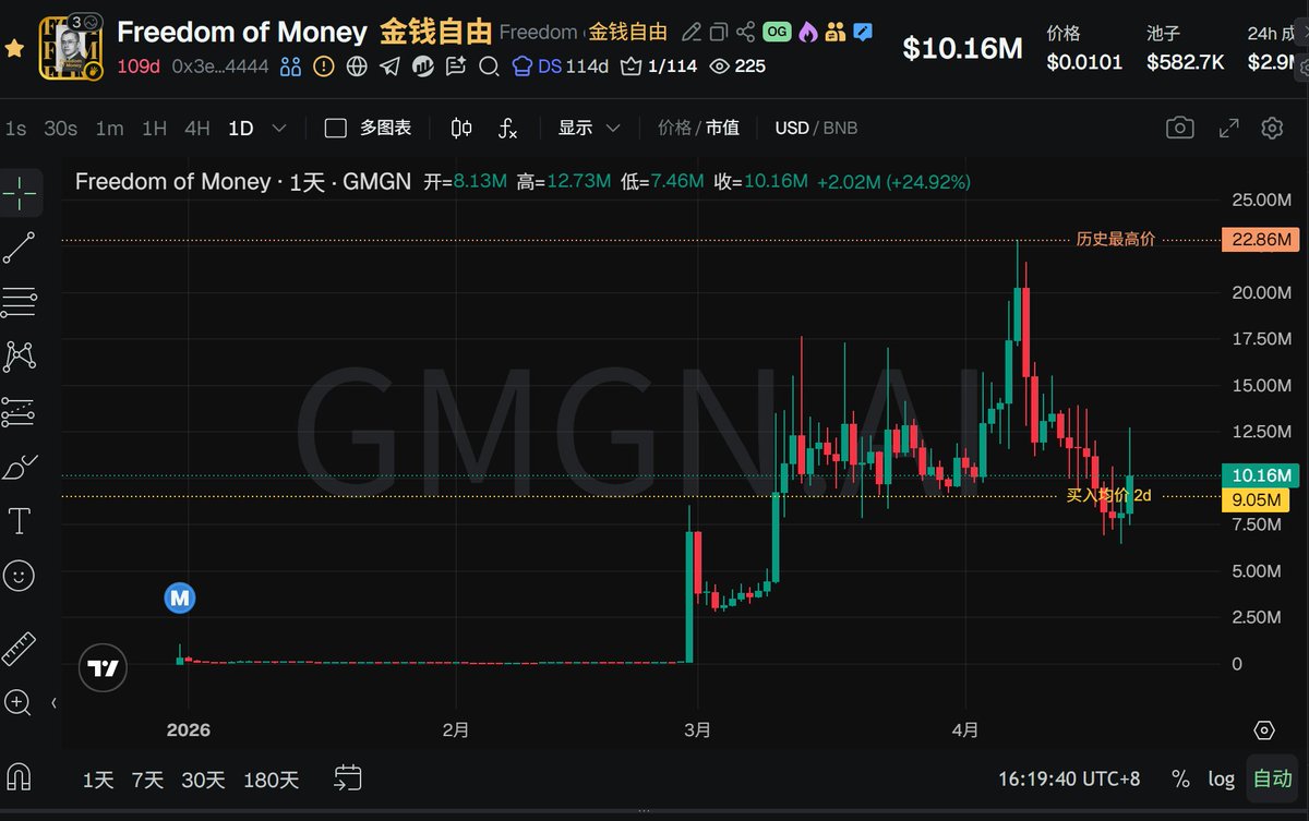 BTCOld8's tweet image. 香港开个会，BSC链上的 #meme 老盘子怎么都在涨？

#我的刀盾 回到了100万，#共建 回到了500万，#币安人生 再次站上4.5亿，前天30多万抄底的果冻章鱼 $jelly 也翻倍了

就连CZ的新书 $FreedomofMoney 都止跌反弹回了1000万，本来亏损变盈利了