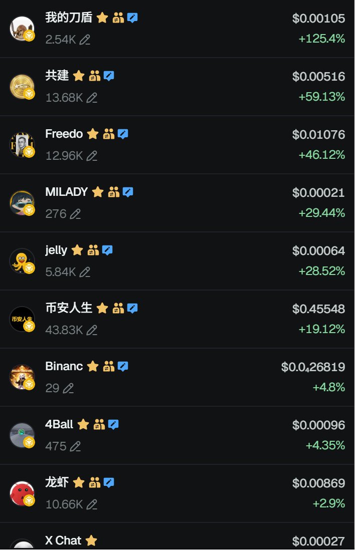 BTCOld8's tweet image. 香港开个会，BSC链上的 #meme 老盘子怎么都在涨？

#我的刀盾 回到了100万，#共建 回到了500万，#币安人生 再次站上4.5亿，前天30多万抄底的果冻章鱼 $jelly 也翻倍了

就连CZ的新书 $FreedomofMoney 都止跌反弹回了1000万，本来亏损变盈利了