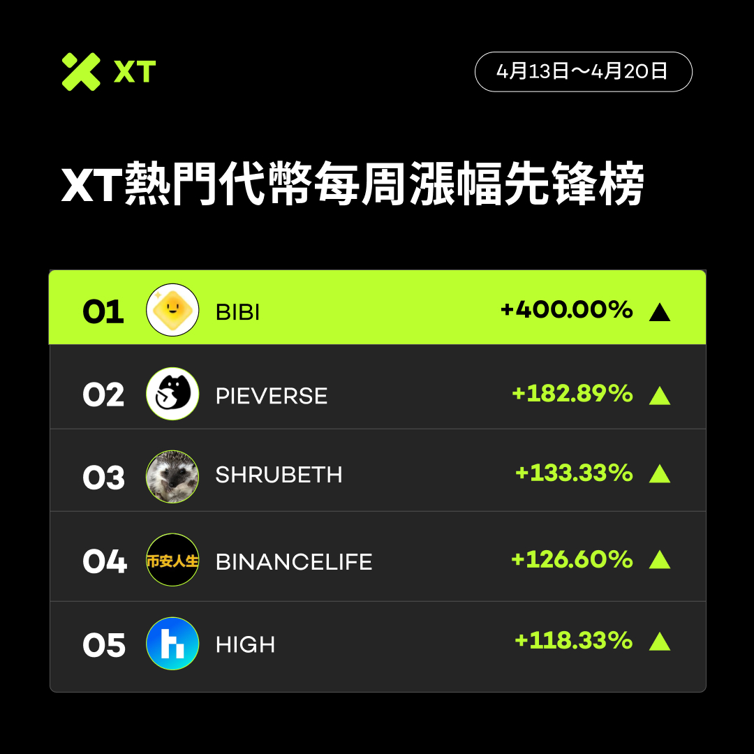 XTExchangecn's tweet image. 🆙 XT 每週熱門代幣漲幅榜 #XT #XTradeWithTrust #XTrade
📅 2026年4月13日 – 4月20日

🚀 $BIBI +400.00%
🚀 $PIEVERSE +182.89%
🚀 $SHRUBETH +133.33%
🚀 $BINANCELIFE +126.60%
🚀 $HIGH +118.33%

市場機會正在加速出現 👀 👉 立即交易：xt.com/zh-HK/trade/bi…