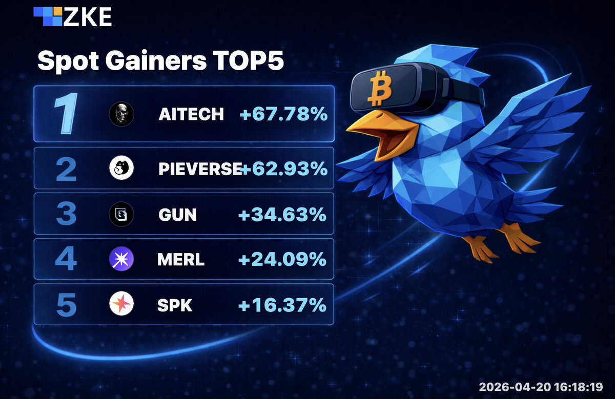 zke_com's tweet image. 💚Happy Monday

#AITECH 67.78%
#PIEVERSE 62.93%
#GUN 34.63%
#MERL 24.09%
#SPK 16.37%