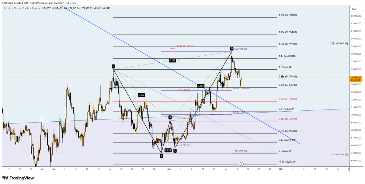 kriptocumm's tweet photo. #BTC followed a harmonic pattern that works like a clock. Point D reached the target zone, and at the very top, I gave the downside target of $73,239 and shared my expectation that it would drop to this point and then reverse. It dropped to $73,724.31. It didn't quite touch the first target. It might try to take this target again with another move. But since the main target is much higher, it doesn't matter if it goes directly from here or touches $73,239 before going; even if it drops to the harmonic second target of $70,093 at worst, it will still go up.

Short-term traders do not need to consider a stop loss as long as the daily candle does not close below $73,687.15.

It is really very hard to find someone in this community who shares such precise, free point-to-point analysis. As long as there is respect for effort (likes + RT), I will be here.

To follow my daily analyses, you can DM me to get information about my Telegram group. $btc #eth #ltc #bch #xrp #kripto #crypto #gold #xautryg #bist #xu100 #bitcoin