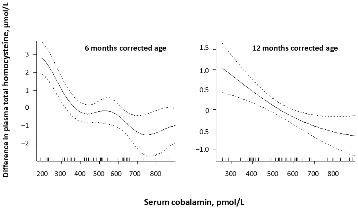 Nutrients_MDPI's tweet image. 🍼 New in #Nutrients

Exclusive #breastfeeding alone may not ensure an adequate #vitamin B status in premature #infants with very low #birth weight during the first 6 months of corrected age

by Anne-Lise Bjørke-Monsen et al.

👉mdpi.com/3700262

#Breastfeeding #VitaminB12