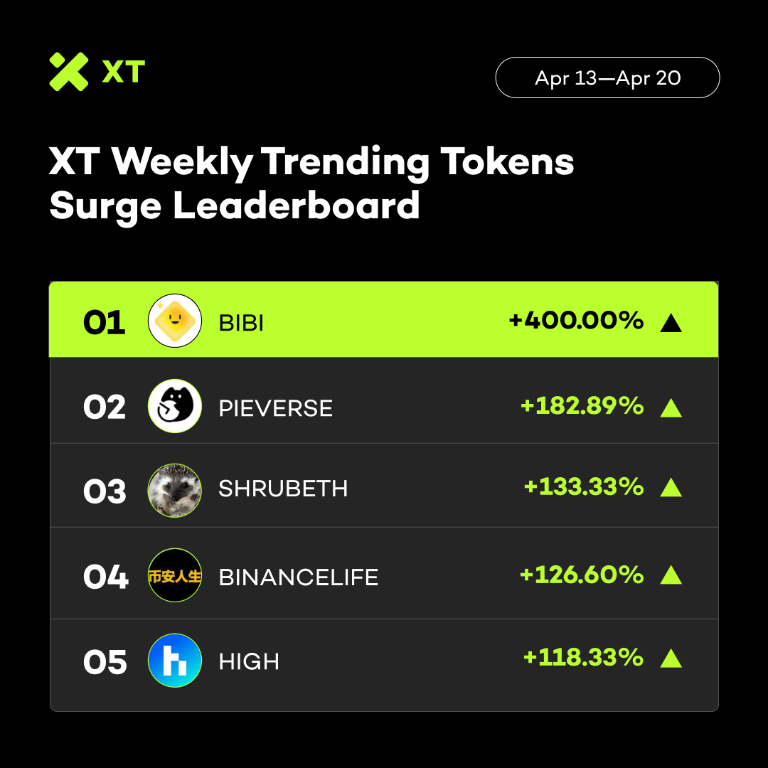 XTexchange's tweet image. 🆙 XT Weekly Trending Tokens Surge Leaderboard #XT #XTradeWithTrust 
📅 April 13 - April 20, 2026

🚀 $BIBI +400.00%
🚀 $PIEVERSE +182.89%
🚀 $SHRUBETH +133.33%
🚀 $BINANCELIFE +126.60%
🚀 $HIGH +118.33%

👉 Trade on xt.com/en/trade/bibi_…