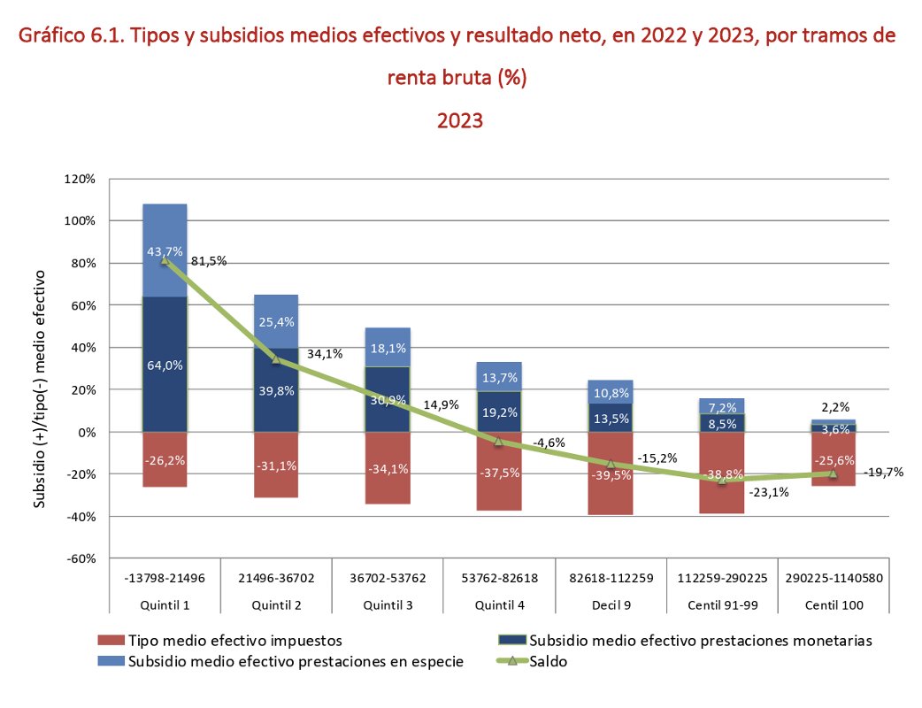 rdomenechv's tweet photo. Observatorio sobre el reparto de los impuestos y las prestaciones entre los hogares españoles, por J. López Laborda, C. Marín González y @JorgeOnrubia63  

En 2023, la renta bruta media de los hogares españoles creció un 8,2%, impulsada por la mejora de las rentas de mercado y el aumento de las prestaciones (especialmente las pensiones de jubilación, que subieron un 8,2%). Sin embargo, la desigualdad también se incrementó ligeramente, situando el índice de Gini de la renta disponible en 0,4266.

Menor impacto redistributivo: La capacidad del Estado para reducir la desigualdad disminuyó en comparación con 2022. La intervención pública (impuestos y prestaciones) logró reducir la desigualdad un 31,9% (frente al 33,8% del año anterior), debido principalmente a que el sistema fiscal perdió fuerza redistributiva y a que el tipo medio efectivo de los impuestos bajó al 35,5%.

El sistema sigue siendo progresivo para la mayoría: los hogares con menos ingresos (primeros tres quintiles) son beneficiarios netos, recibiendo más en ayudas y servicios de lo que pagan en impuestos. 

https://t.co/27HYDCqR0k vía @socialfedea