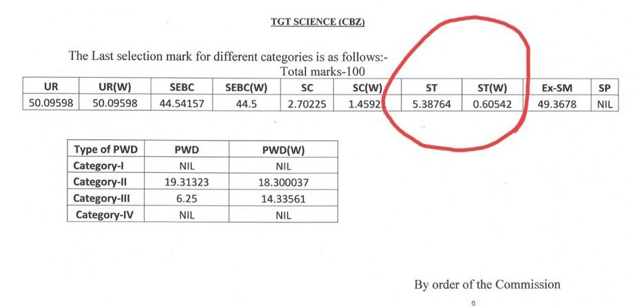 India can never become a superpower if you recruit a science teacher who scored ZERO marks.

If merit dies the nation’s future dies with it.
