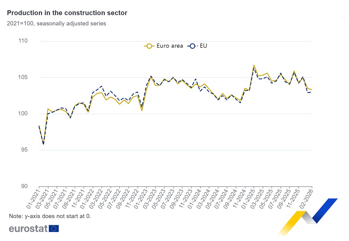 EU_Eurostat's tweet image. Euro area #construction down by 0.2% in February 2026 over January 2026, -1.9% over February 2025 ec.europa.eu/eurostat/en/we…