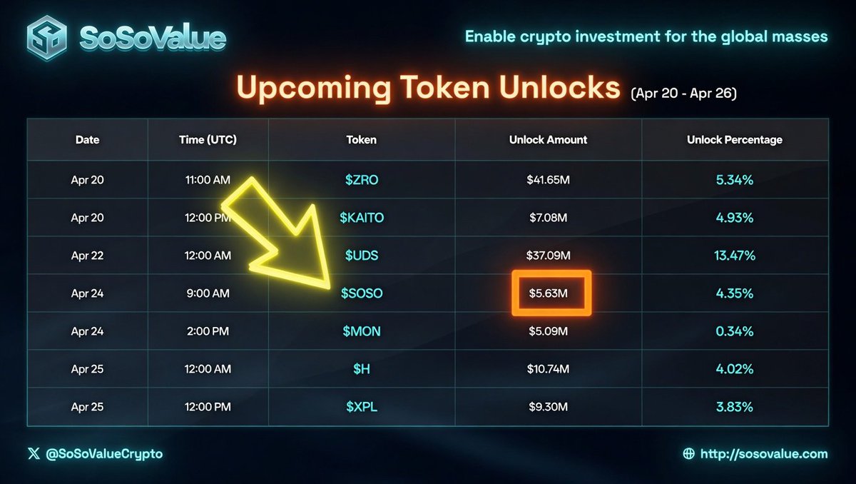 AriWalletChain's tweet image. 🚨 BIG UPDATE 🚨

$5.63M worth of $SOSO is unlocking next week…

The clock is ticking ⏳
Eyes on the charts 👀

This could get interesting real fast 📈🔥

@SoSoValueCrypto
#SOSO #CryptoNews #Altcoins #CryptoMarket #UnlockAlert