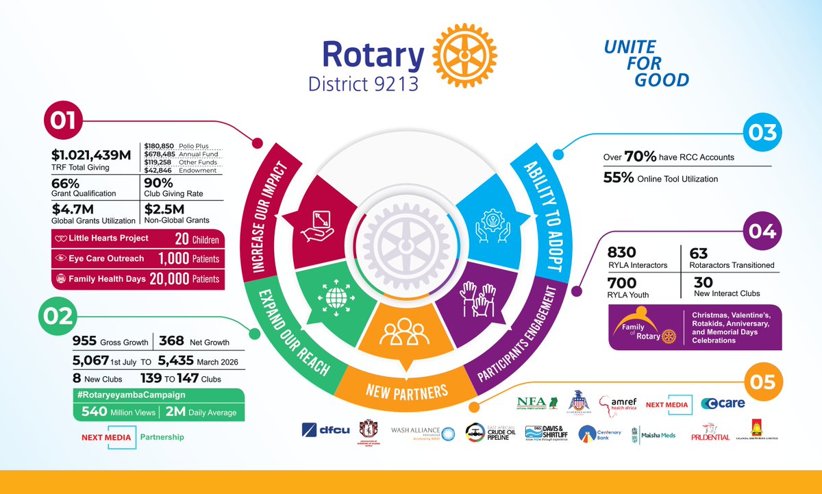 GKitakule's tweet image. As a District, @rotaryd9213 we have raised over $1 million, connected with more than 20,000 people through Family Health Days, inspired 1,500 young leaders, and shared our story with 540 million people using #RotaryEyamba. This is what it means to unite for good.  

Yet our
