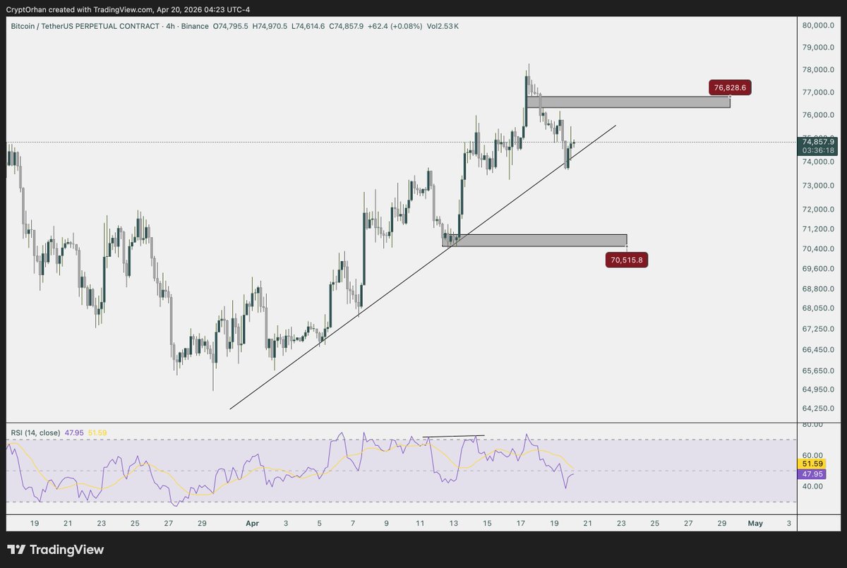 Cryptorhanbtc's tweet image. Merhaba arkadaşlar, herkese mutlu ve bol kazançlı bir hafta dilerim. Gelin bugün #Bitcoin bizi neler bekliyor, birlikte bakalım.

Şu anda $BTC önemli yükselen trend desteğinden tepki almış durumda. Yükselişin devamı için kritik direnç bölgemiz 76.800$ seviyesi. Eğer bu bölge