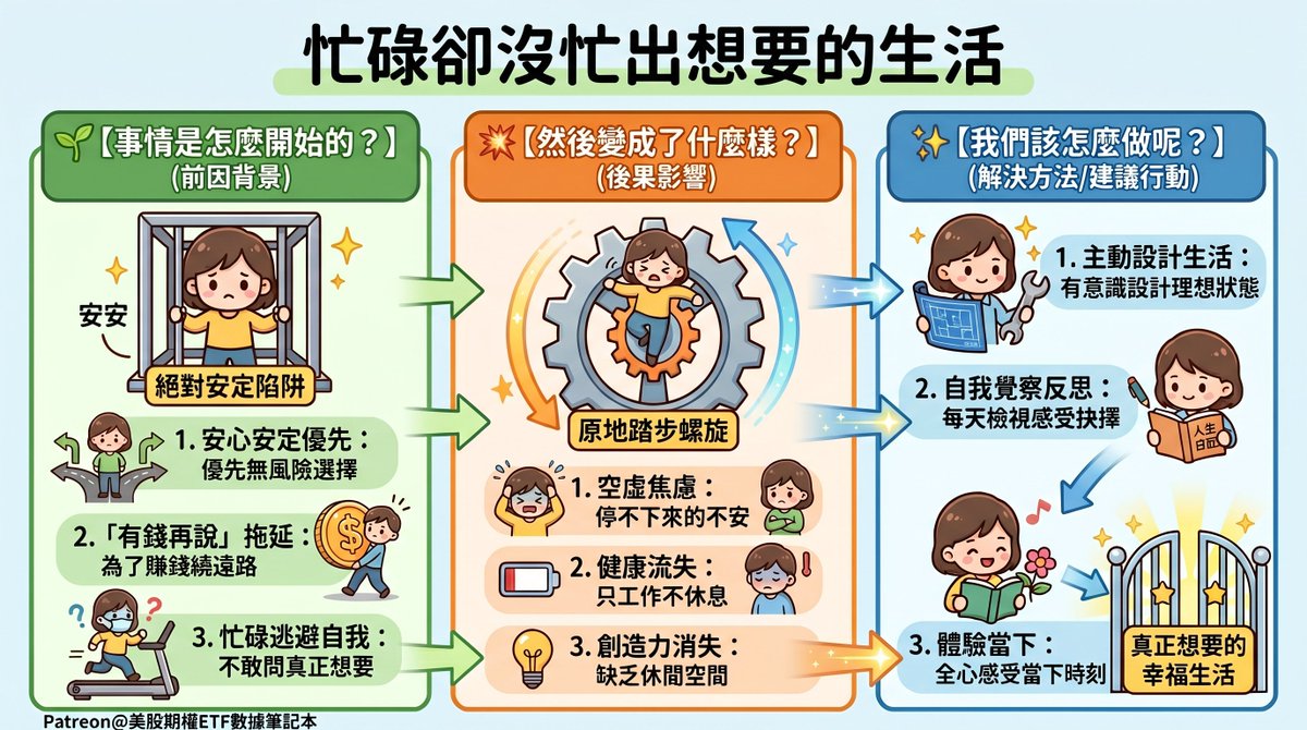 MingDaddyETF's tweet photo. #55 📦 忙碌卻沒忙出想要的生活

🕧 完整文章＋簡報版 → 公開設定

👉 https://t.co/0Sn0LOWWED

🕡 語音講解版 → 免費會員即可觀看

👉 https://t.co/zzhAdh46Cz

直接到 Patreon 就能收看囉！

（因平台字數限制，無法像 FB 粉絲團一樣全文貼上，快點連結看完整內容！） https://t.co/W7BBL2fMj3
