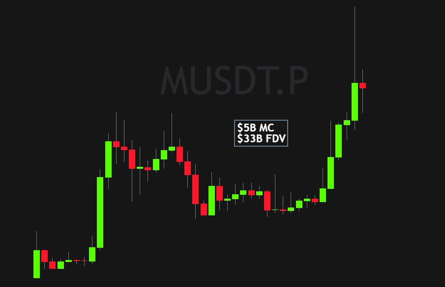 Double2edge's tweet image. We’ve got the ZachXBT exposé trying to crack down on the #Bitget / GATE, BSC mafia-token paradigm, while $RAVE is almost back to zero. What’s honestly beyond me is $M Memecore  what even are those stats? $33B FDV. This thing will go -99%, no doubt. That said, this has to be one