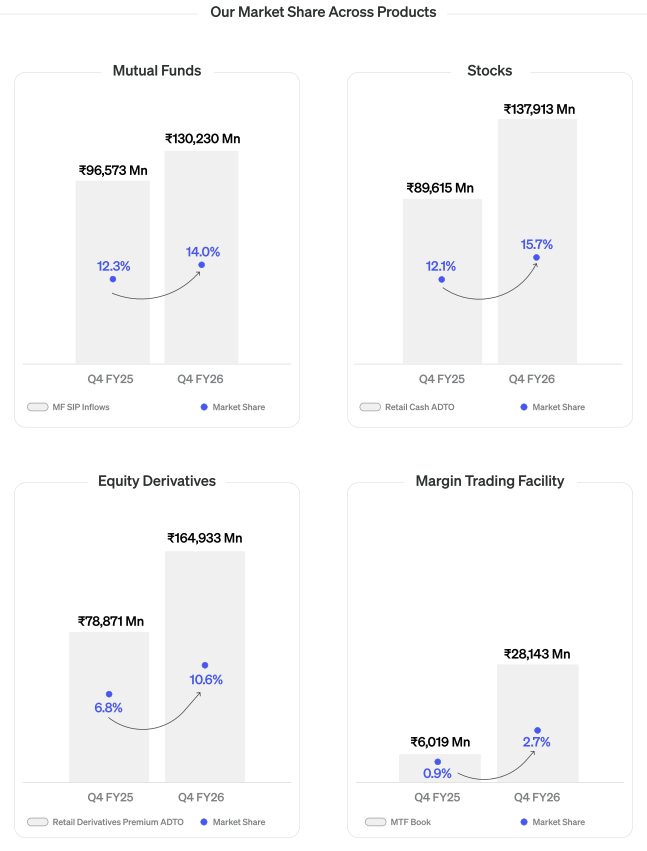 thearc_hq's tweet photo. 🚨 Groww has reported 88% YoY increase in operating revenues to Rs 1,505 crore.

Profit after tax up 122% YoY to Rs 686 crore.

Says market share in equity derivatives now stands at 10.6% from 6.8% last year. https://t.co/BgtGhbh2cV