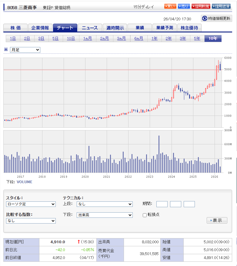 babys830's tweet photo. 【8058 三菱商事】

バフェット推しの安定株。高配当・増配継続、世界分散でリスク最小。

長期投資の最適解だ。

持続的な成長！！！ https://t.co/MrsYgYQF8X