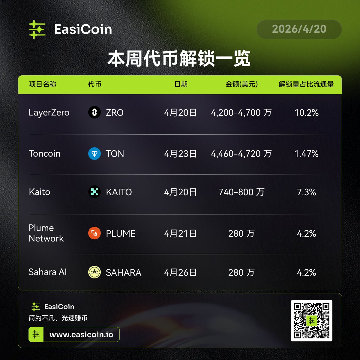 💡#EasiCoin 本周代币解锁警报来袭！  

🚨📅2026/4/20 – 4/26 大额解锁周，抛压风险持续存在！ 本周重点/高风险项目一览   🧐  

1⃣ LayerZero (ZRO) 将于4月20日解锁约价值 4200-4700万美元