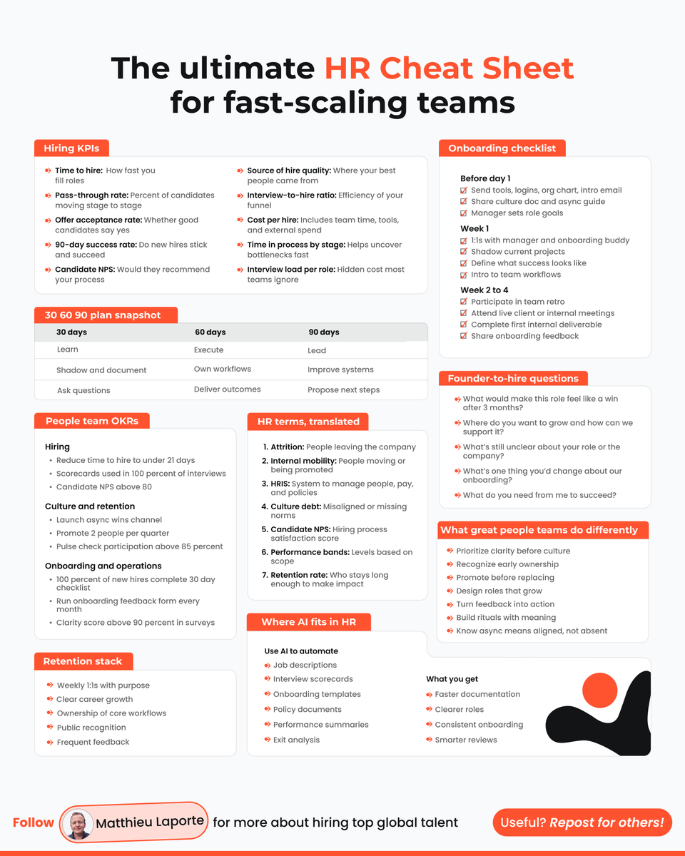 mlaporte's tweet photo. Most startups don’t fail to hire. They fail to hire with structure. No clear KPIs, messy onboarding, no feedback loops. If you’re building or scaling a team, this is a solid starting point.

Want the full high-res PDF? Reply “PDF” and I’ll send it over. https://t.co/OFmk1focin