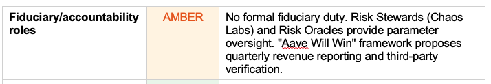 Anode_GG's tweet photo. Two weeks ago we used the framework we developed with @MCooperResearch for @metagov_project to assess "institutional readiness" for @aave.

We see Aave as best-in-class here, so the findings were a north star for others.

One thing stood out: https://t.co/V1U6M95oDk