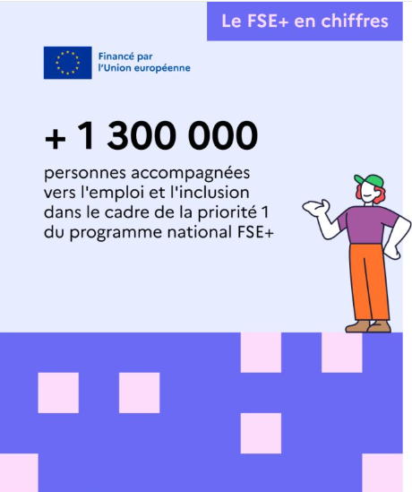 FSE_nat's tweet image. 🚀 +1,3 million de personnes accompagnées vers l’#emploi et l’#inclusion grâce au #FSE+ !
👉 1 316 262 bénéficiaires déjà soutenus via la priorité 1 pour lutter contre la #pauvreté.
💪Un impact concret au service de l’#insertion professionnelle et de l'inclusion active.